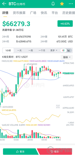 暴涨后比特币市值超越美国银行，全网算力触及130EH新高